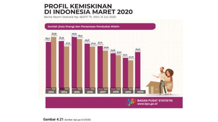Gambar 4.21 Sumber: bps.go.id (2020)