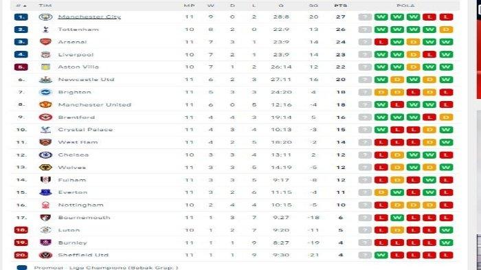 Update klasemen Liga Inggris, per Minggu (5/11) pagi, pukul 04.40 WIB.