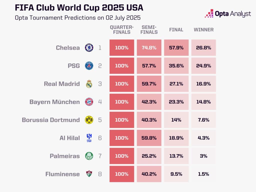 Prediksi juara Piala Dunia Antarklub 2025