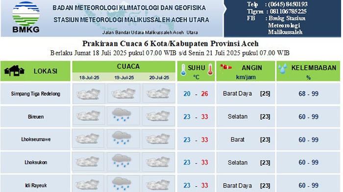 PRAKIRAAN CUACA - Sketsa prakiraan cuaca selama tiga hari untuk wilayah Bener Meriah, Lhokseumawe hingga Langsa, mulai Sabtu (19/7/2025) sampai Senin (21/7/2025).