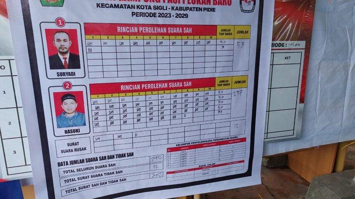 Hasil perhitungan suara pemilihan keuchik di Gampong Pasi Peukan Baro, Kecamatan Kota Sigli, Pidie dimenangkan Basuki meraih 237 suara dan rivalnya Suryadi 53 suara, Sabtu (21/10/2023)