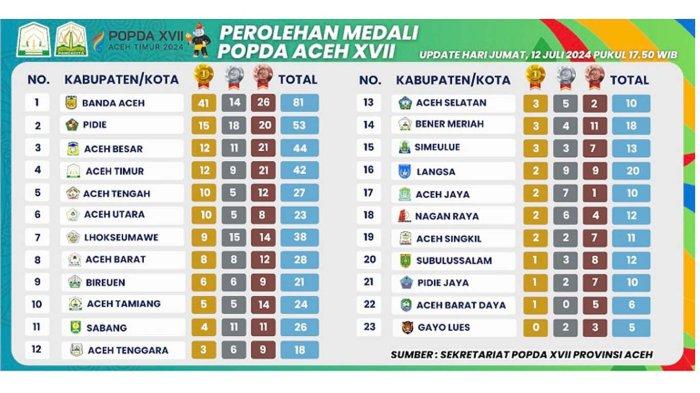 Hasil akhir perolehan Medali pada Popda XVII Aceh di Kabupaten Aceh Timur Tahun 2024