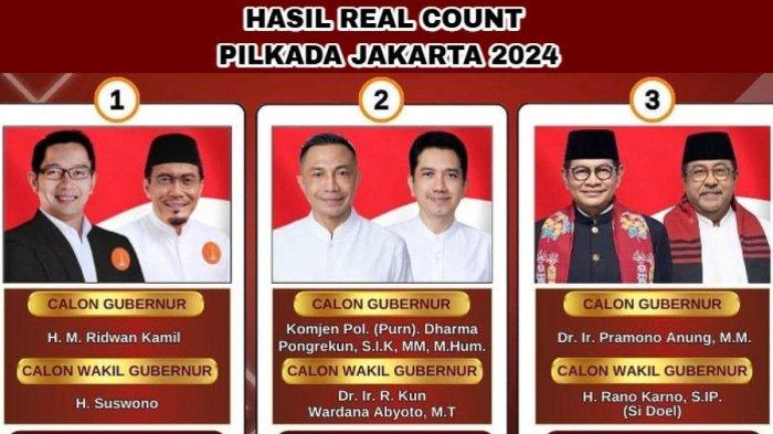 Hasil real count atau rekapitulasi Pilkada Jakarta 2024 yang memenangkan pasangan calon nomor urut 01 Pramono Anung-Rano Karno. (KPU Jakarta)