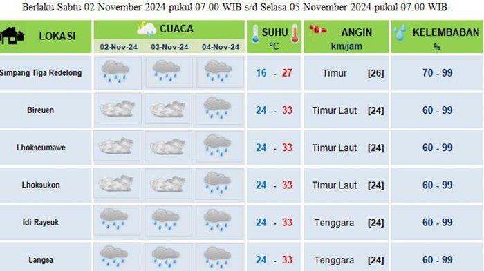 Prakiraan Cuaca Aceh Besok hingga Senin, 29 Desember 2025