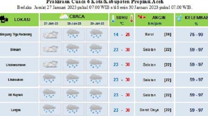 Prakiraan Cuaca Sulteng, Minggu 1 Februari 2026: Hujan Ringan Mengguyur Morowali dan Kota Palu