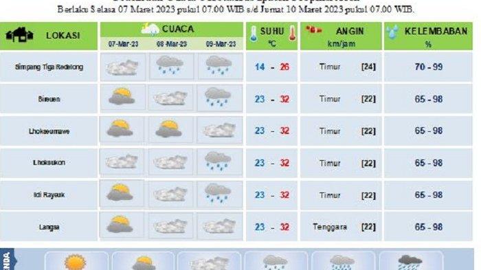 Prakiraan Cuaca 26 Oktober 2025: Tiga Kecamatan Subulussalam Cerah Berawan