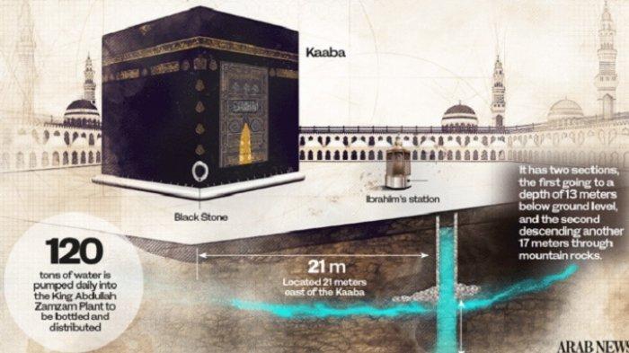 Air Zamzam yang mengalir di sekitar Ka'bah