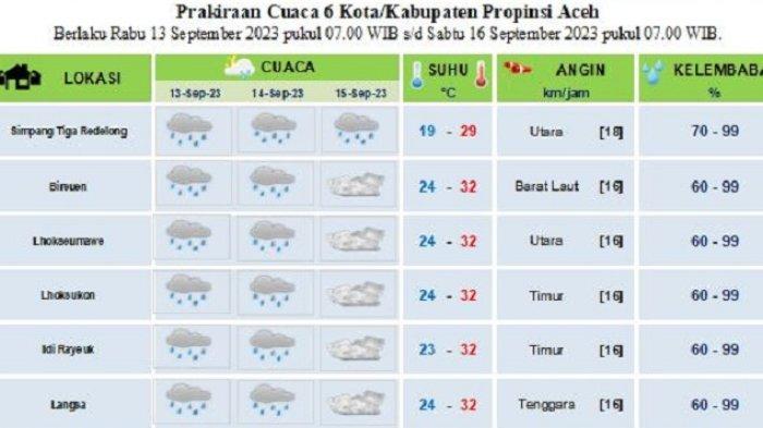 Cuaca Madura 19 Oktober 2025: Bangkalan Cerah Sepanjang Hari dengan Suhu 32 Derajat