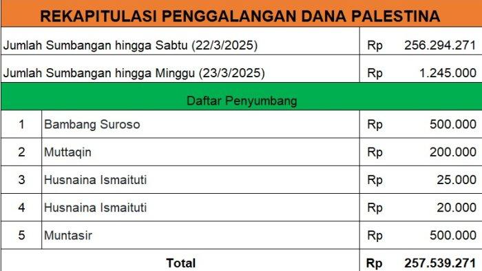 Jumlah Donasi hingga 23 Maret 2025