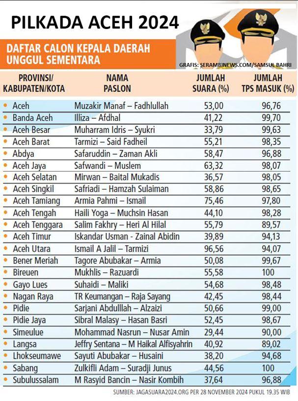 Daftar calon kepala daerah di seluruh Aceh yang unggul sementara pada Pilkada 2024.