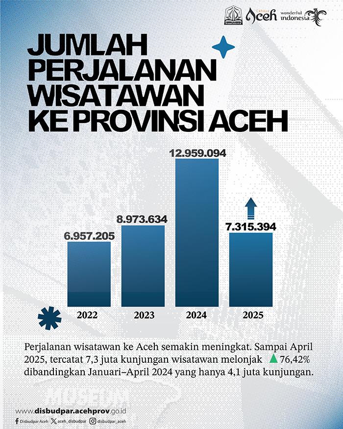 Provinsi Aceh kembali mencatatkan lonjakan jumlah kunjungan wisatawan pada awal tahun 2025. Dari periode Januari hingga April 2025 tercatat sebanyak 7.315.394 wisatawan berkunjung ke Serambi Mekkah.