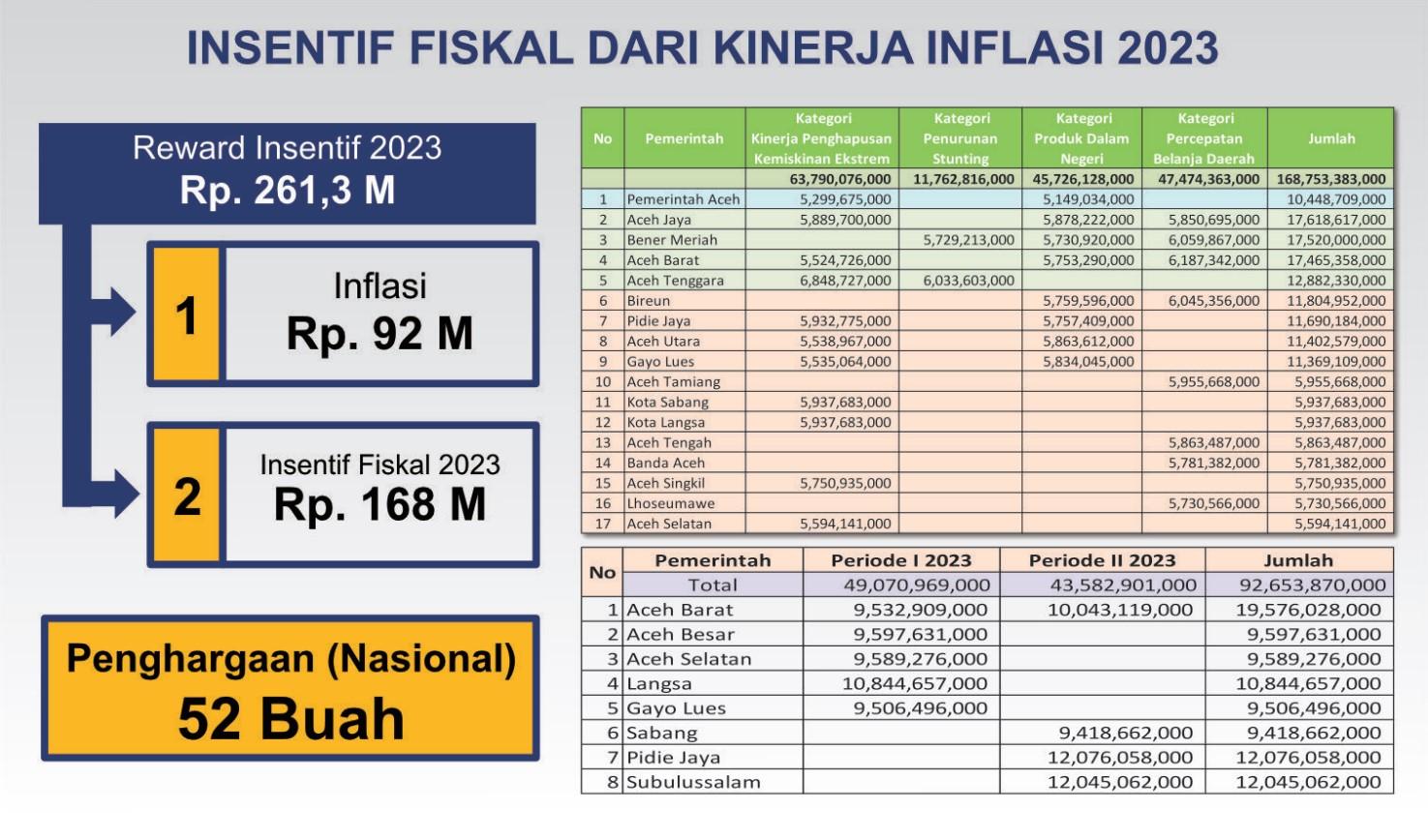 INSENTIF FISKAL DARI KINERJA INFLASI