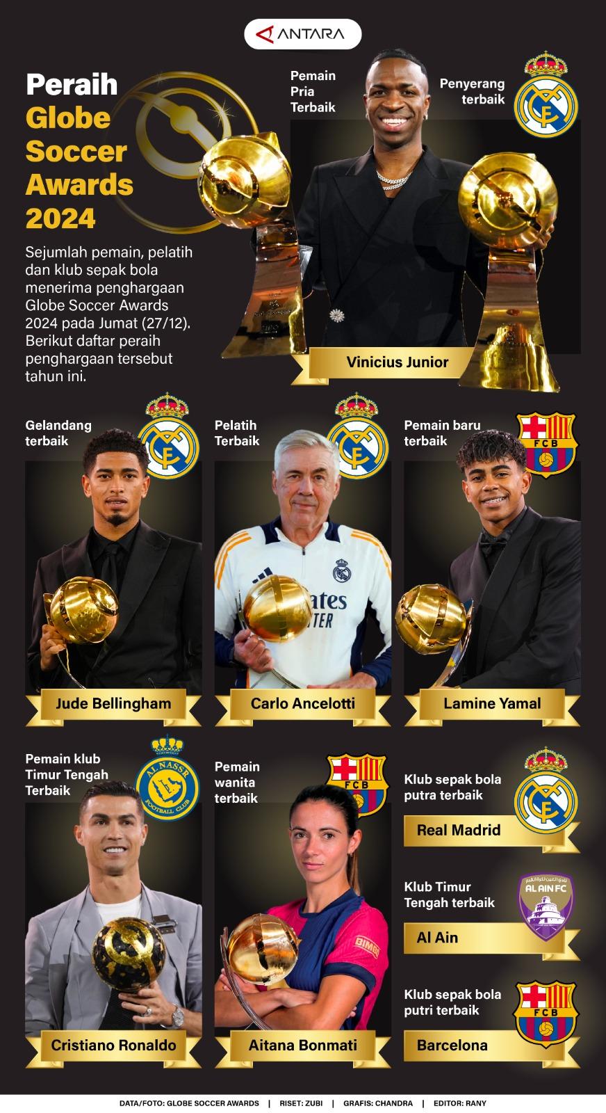 Sejumlah pemain, pelatih dan klub sepak bola menerima penghargaan Globe Soccer Awards 2024 pada Jumat (27/12). Berikut daftar peraih penghargaan tersebut tahun ini.