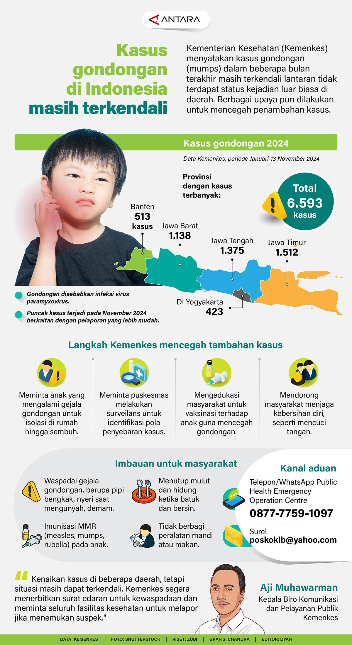 Kementerian Kesehatan (Kemenkes) menyatakan kasus gondongan (mumps) dalam beberapa bulan terakhir masih terkendali lantaran tidak terdapat status kejadian luar biasa di daerah. Berbagai upaya pun dilakukan untuk mencegah penambahan kasus.