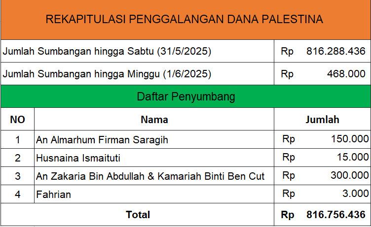 Update donasi hingga 1 Juni 2025