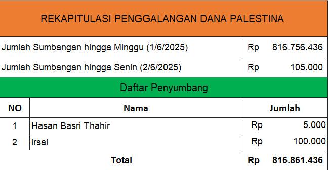 Update donasi hingga 2 Juni 2025