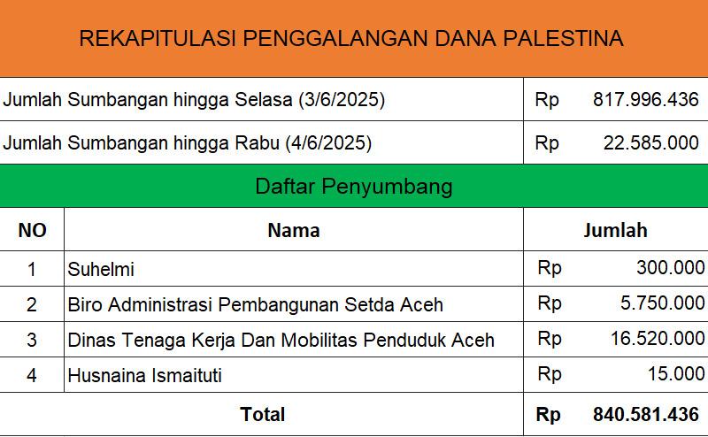 Update donasi hingga 4 Juni 2025