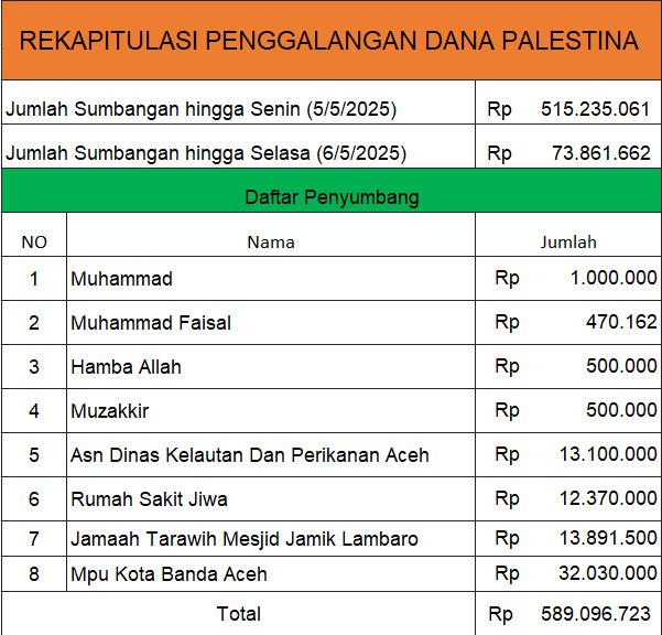 Update donasi hingga 6 Mei 2025
