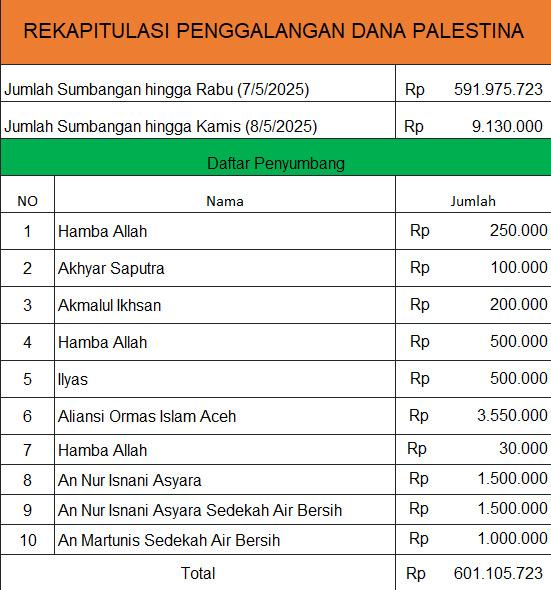 Update donasi hingga 8 Mei 2025