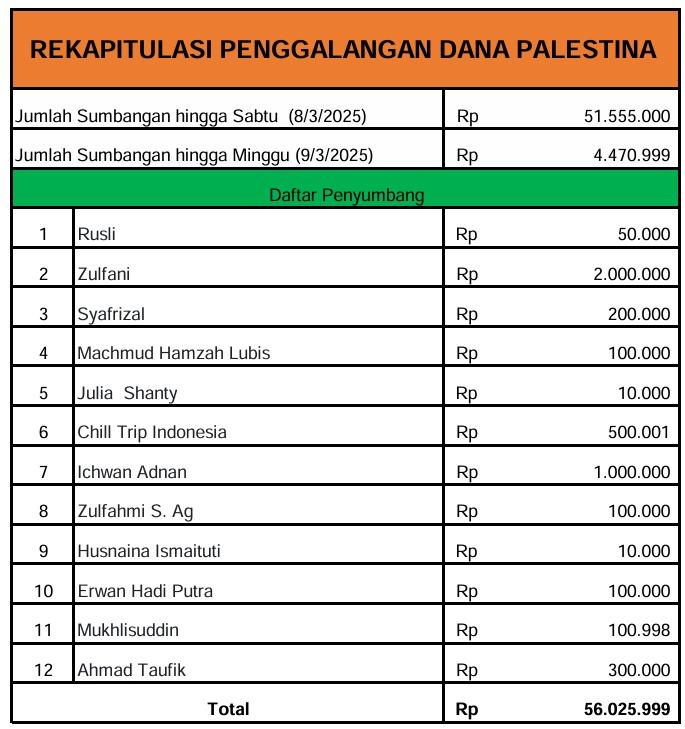 Jumlah Donasi hingga 9 Maret 2025
