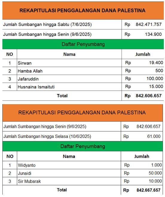 Update Donasi hingga 9-10 Juni 2025