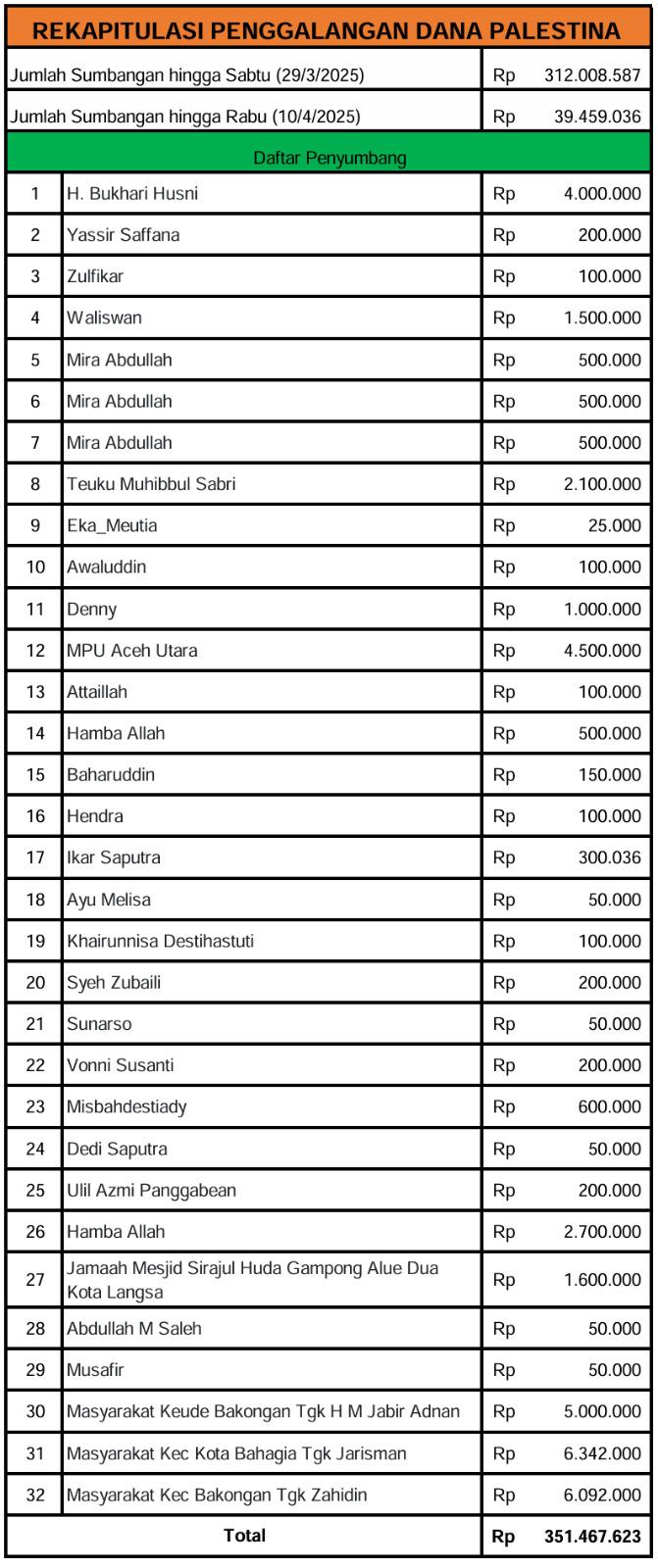 Jumlah donasi sementara dari 29 Maret hingga 10 April 2025