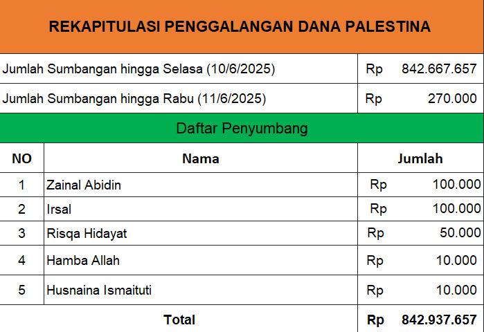 Update donasi hingga 11 Juni 2025