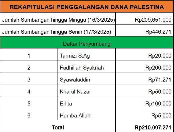 Update Donasi hingga Senin 17 Maret 2025