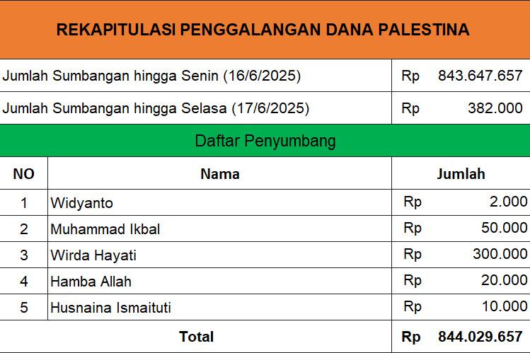 Update Donasi untuk Palestina, Berikut Daftar Penyumbang Sementara, Selasa 17 Juni 2025