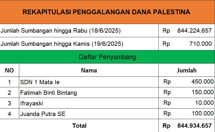 Donasi Palestina hingga 19 Juni 2025