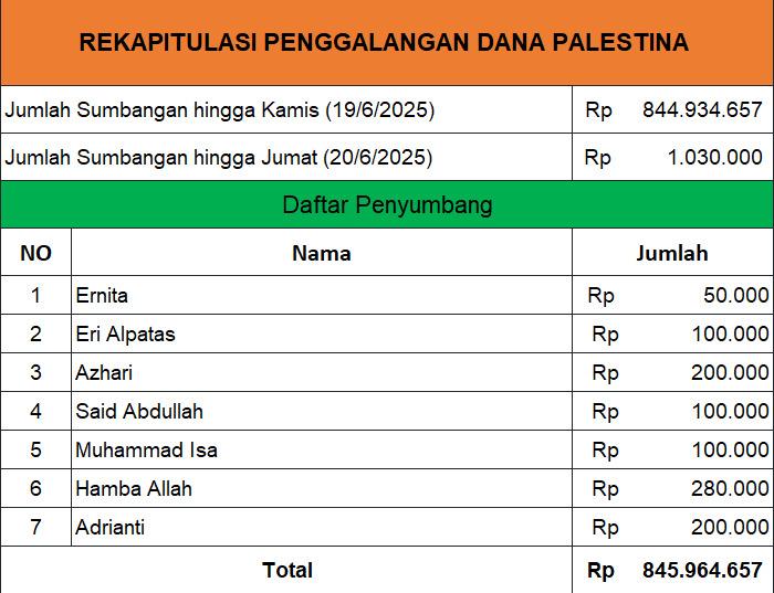 Donasi Palestina hingga 20 Juni 2025
