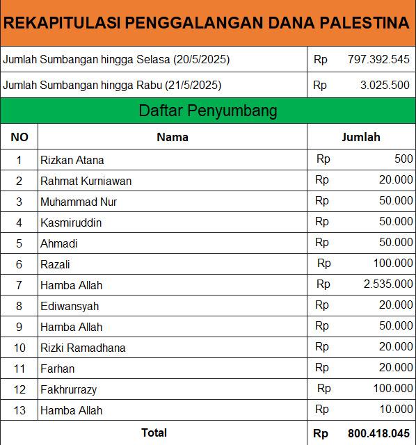 Update donasi hingga 21 Mei 2025