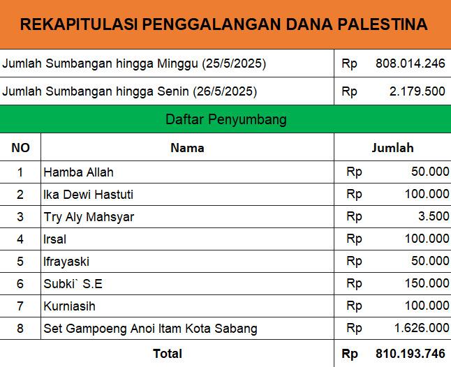 Update donasi hingga 26 Mei 2025