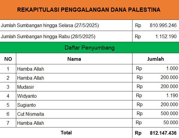 Update donasi hingga 28 Mei 2025