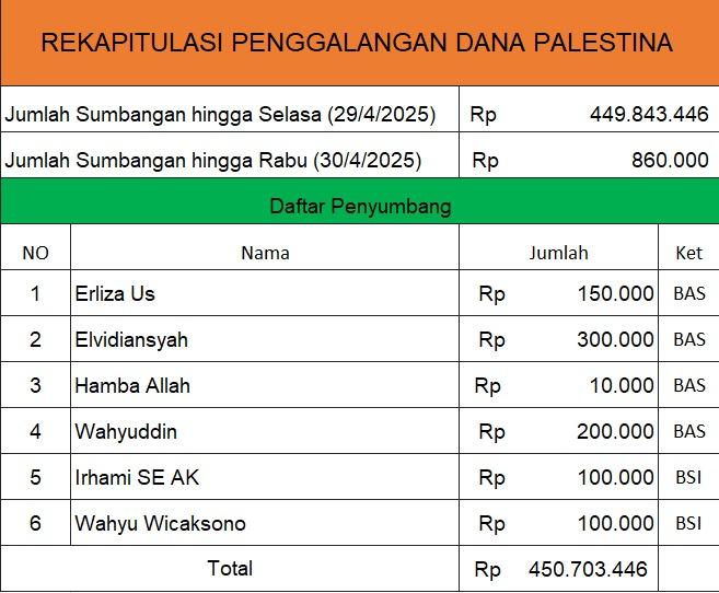 Update donasi hingga 30 April 2025