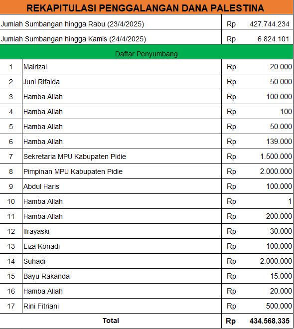Update Donasi hingga 24 April 2025