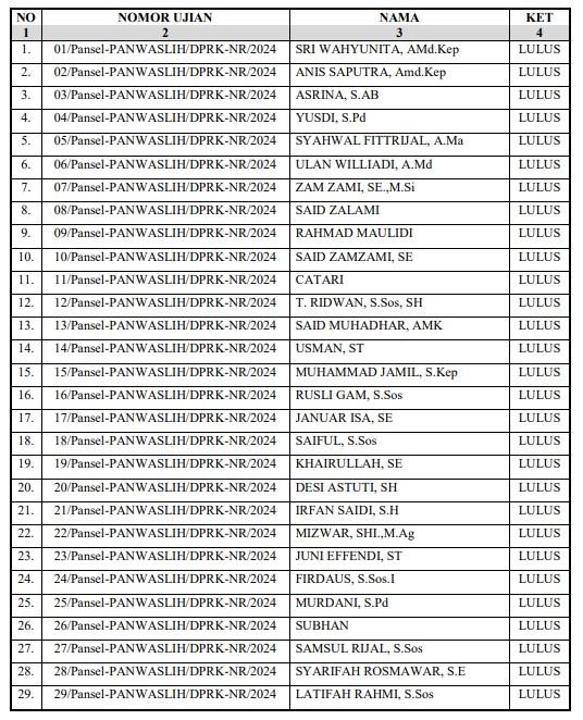 Daftar Calon Anggota PANSWASLIH Nagan Raya yang Lolos Administrasi Diumumkan