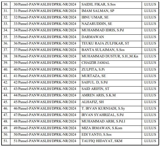 Daftar Calon Anggota PANSWASLIH Nagan Raya yang Lolos Administrasi Diumumkan