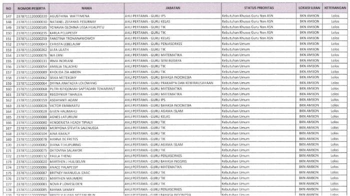 Daftar nama yang lolos masa sanggah pemerintah Ambon