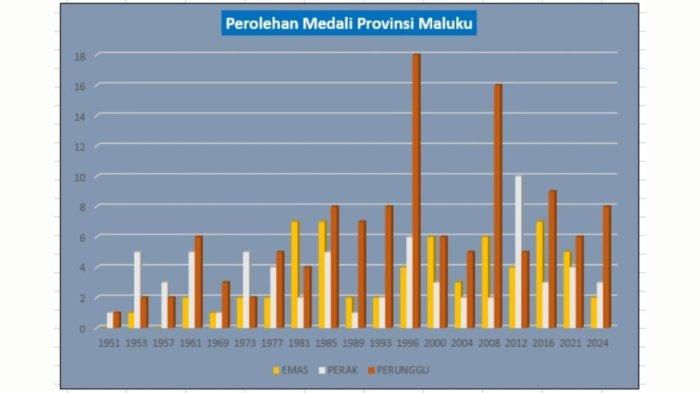 Grafik medali emas, perak dan perunggu yang diraih Maluku dalam PON sejak tahun 1951 hingga 2024.