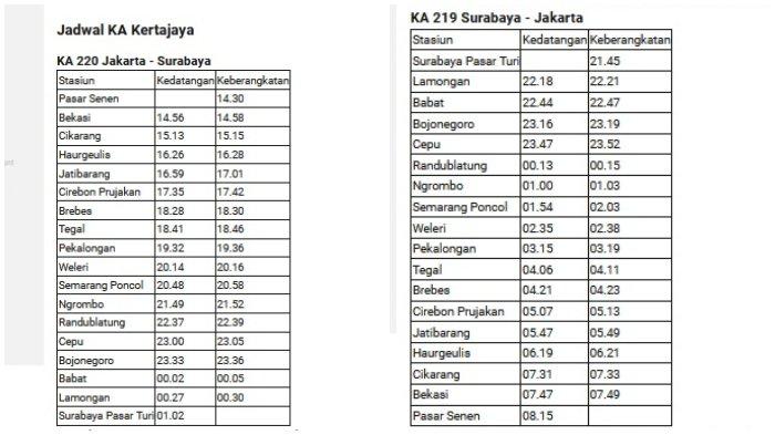 Kereta api Kertajaya merupakan salah satu kereta dengan rute Jakarta - Surabaya Pasar Turi.