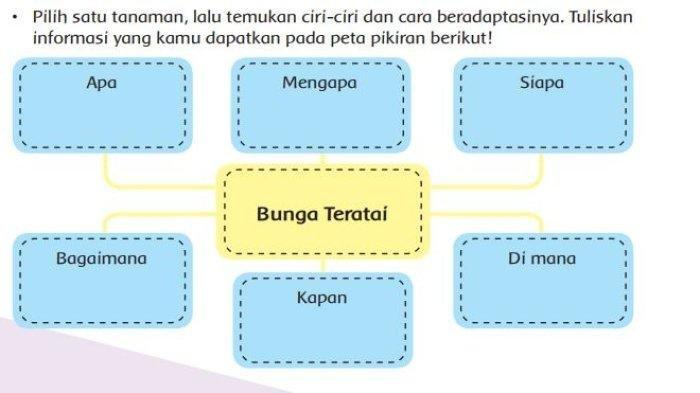 Peta pikiran Bunga Teratai. 