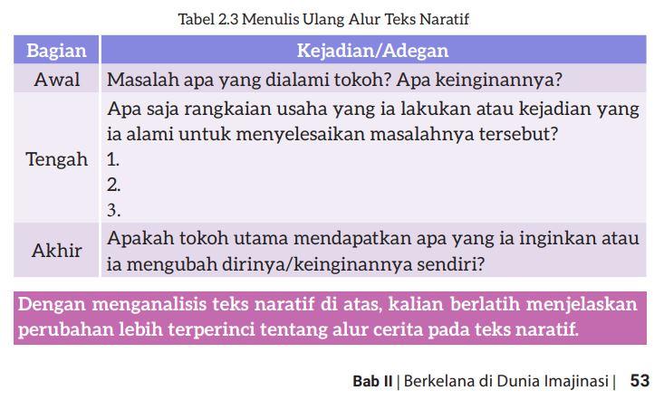Dalam buku Bahasa Indonesia Kelas 7 Kurikulum Merdeka halaman 53 terdapat Kegiatan 6 yang berisi tugas Menuliskan Ulang Alur Tekas Naratif dari cerita berjudul 