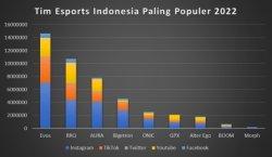 9 Tim Esports Indonesia Paling Populer Di Media Sosial Tahun Pada Tahun