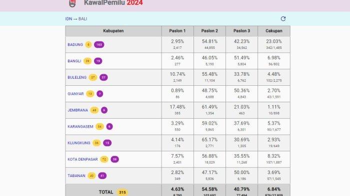 Daftar perolehan suara Pilpres 2024 di Bali menurut hitung cepat Kawal Pemilu per Kamis 15 Februari 2024