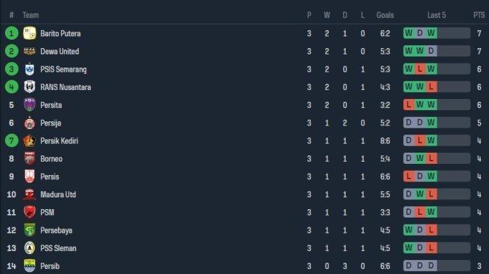 Klasemen Liga 1 2023/2024 usai laga pamungkas pekan 3 antara Persija vs Bhayangkara FC berakhir dengan skor 4-1, Minggu (16/7/2023) malam. Tangkapan layar Sofascore Liga 1