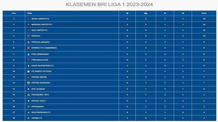 Klasemen Liga 1 setelah hari pertama pekan keenam usai digelar
