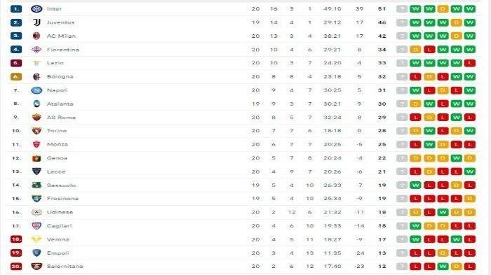 Klasemen Liga Italia, per Senin (15/1/2024) pagi WIB.