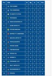Klasemen sementara Liga 1 2023/2024, PSS Sleman puncaki klasemen setelah menahan imbang Persis Solo dengan skor 2-2, Jumat (7/7/2023) Tangkapan Layar Laman LIB