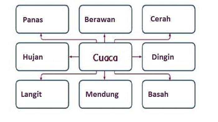 Kunci Jawaban Buku Tematik Kelas 3 Tema 5 Halaman 25